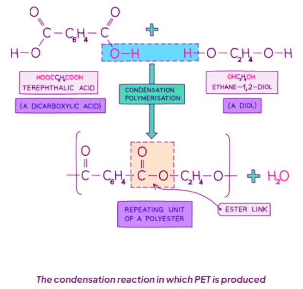Addition and Condensation Polymers | Chemistry for GCSE/IGCSE - Year 11