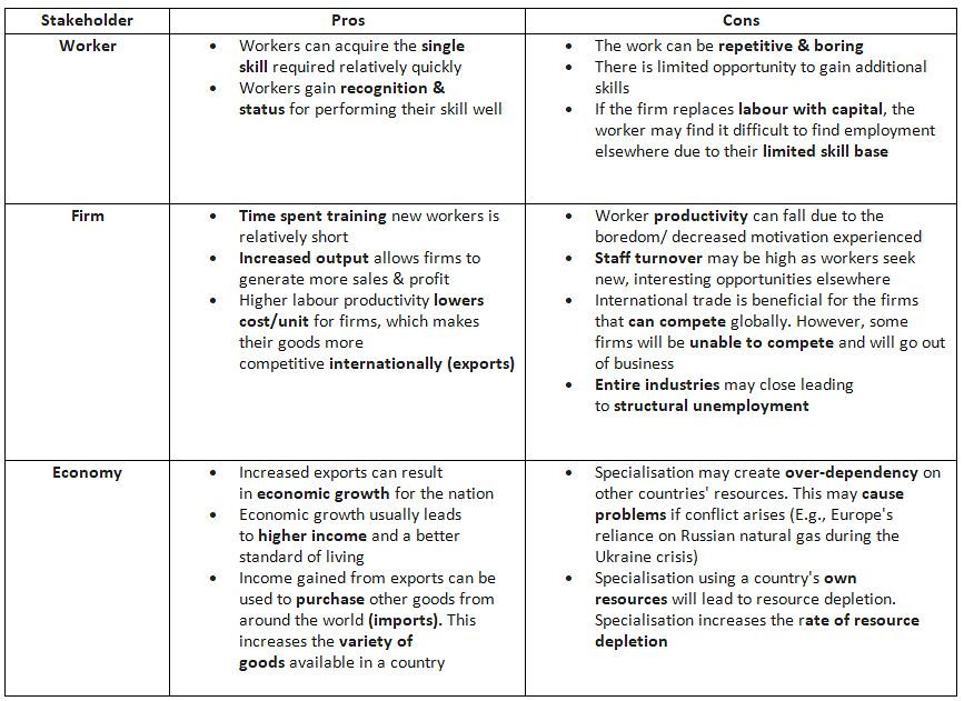Division of Labour & Specialisation | Economics for GCSE/IGCSE - Year 11
