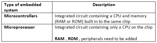 Embedded Systems - Computer for GCSE/IGCSE - Class 10 PDF Download
