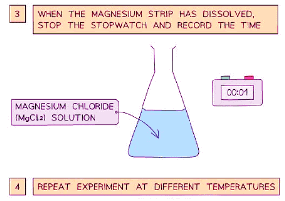 Investigating Rate of a Reaction | Chemistry for GCSE/IGCSE - Class 10