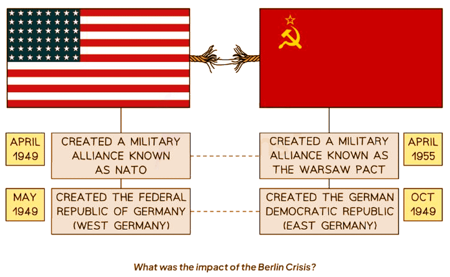 Consequences of the Berlin Blockade | History for GCSE/IGCSE - Class 10