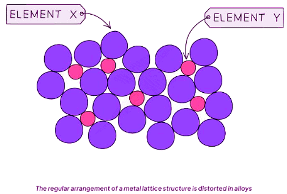 Alloys and their Properties | Chemistry for GCSE/IGCSE - Class 10