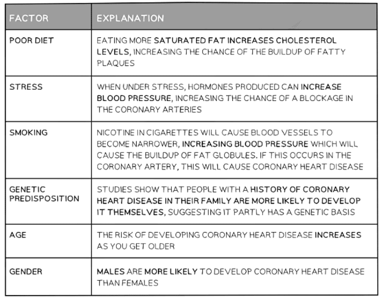 Coronary Heart Disease | Biology for GCSE/IGCSE - Class 10