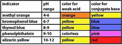 Properties of Acids and Bases | Chemistry for GCSE/IGCSE - Class 10