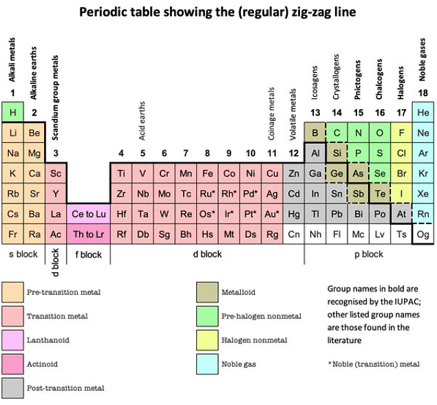 Periodic Trends | Chemistry for GCSE/IGCSE - Class 10