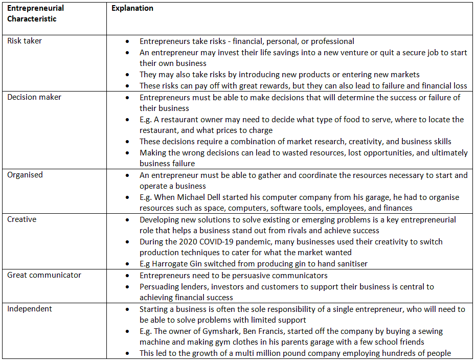 Characteristics of Successful Entrepreneurs | Business Studies for GCSE/IGCSE - Class 10