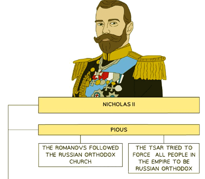 Tsarist Russia by 1905 | History for GCSE/IGCSE - Class 10