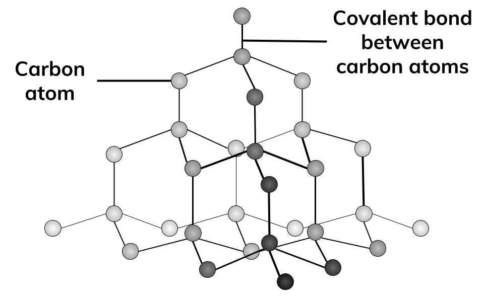 Graphite and Diamond | Chemistry for GCSE/IGCSE - Class 10