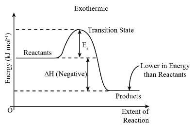 Enthalpy Change & Activation Energy | Chemistry for GCSE/IGCSE - Class 10