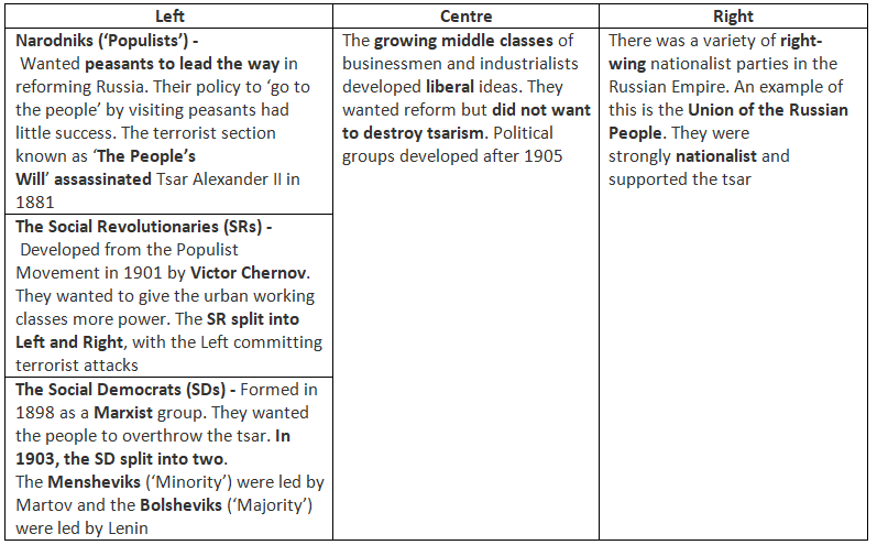 The Difficulties of Ruling Russia up to 1914 | History for GCSE/IGCSE - Class 10