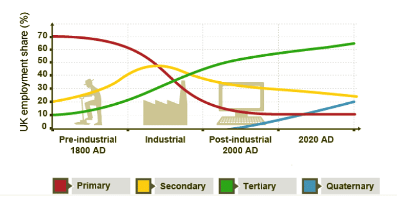 The Clark Fisher model shows how a country changes its focus.