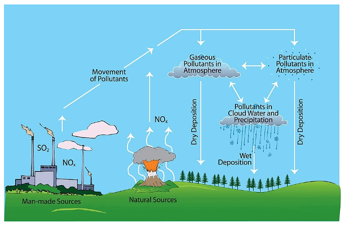 How acid rain is produced 