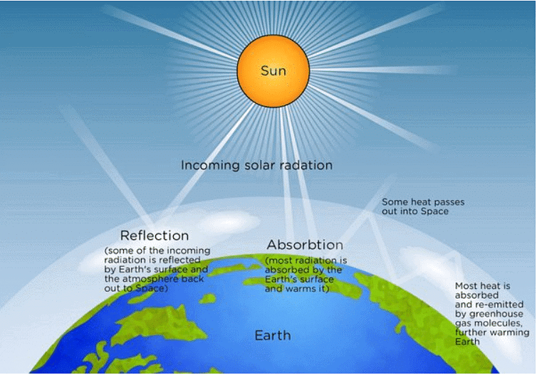 The Greenhouse Effect | Physics for GCSE/IGCSE - Class 10