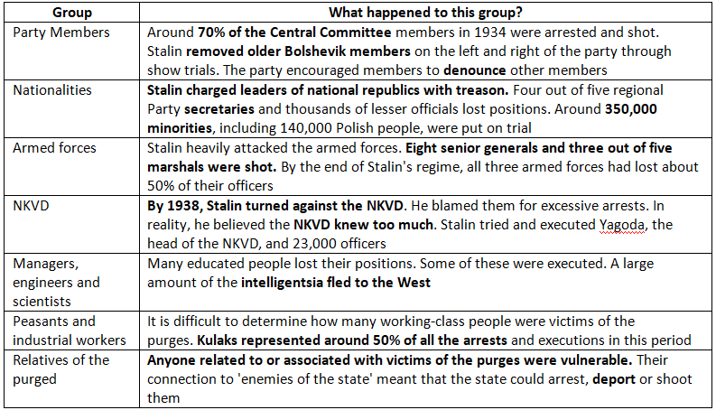 Why Did Stalin Launch the Purges? | History for GCSE/IGCSE - Class 10