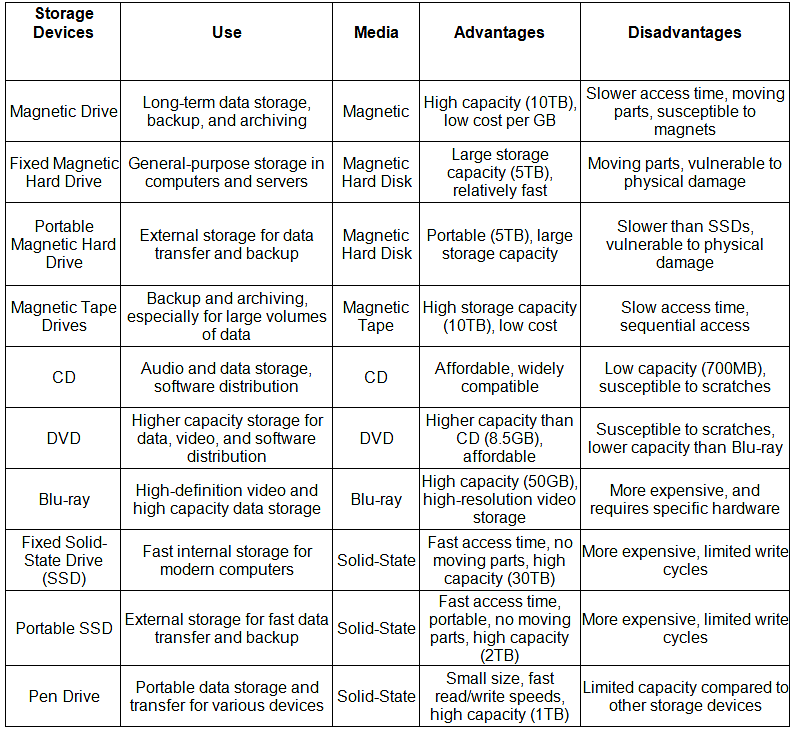 Storage | IGCSE Information and Communication Technology Preparation - Year 11