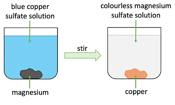 Explaining Reactivity | Chemistry for GCSE/IGCSE - Class 10