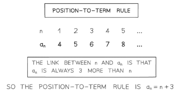 Introduction to Sequences | Mathematics for GCSE/IGCSE - Year 11