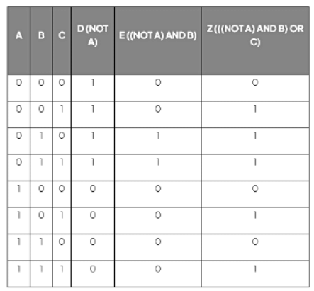 Truth Tables | Computer for GCSE/IGCSE - Year 11