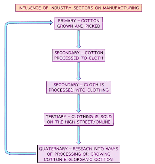 Industrial Systems | Geography for GCSE/IGCSE - Class 10