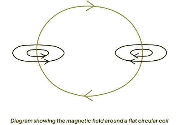 Magnetic Effect of a Current | AP Physics C Electricity and Magnetism - Grade 9