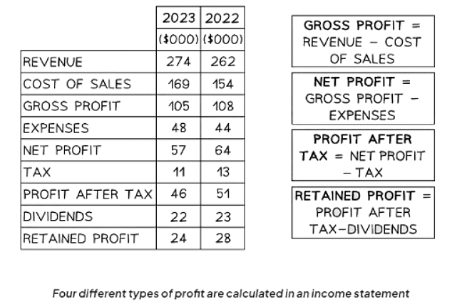 The Main Features of an Income Statement | Business Studies for GCSE/IGCSE - Class 10