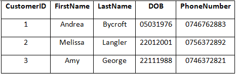 A Database Table Containing Customer Details