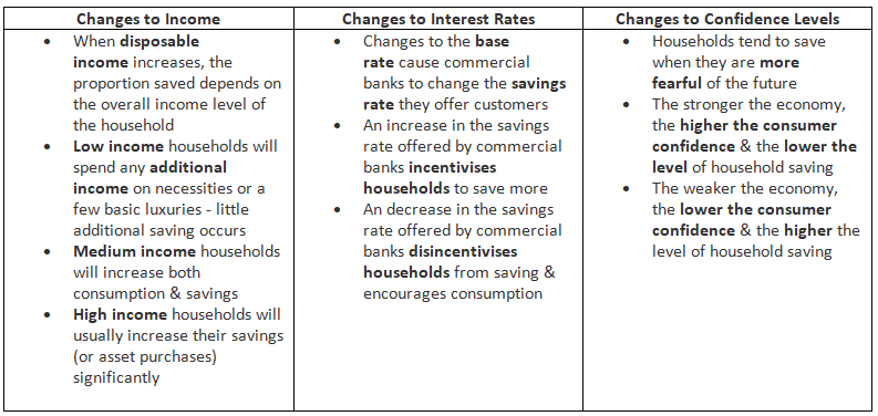 The Influences on Household Saving