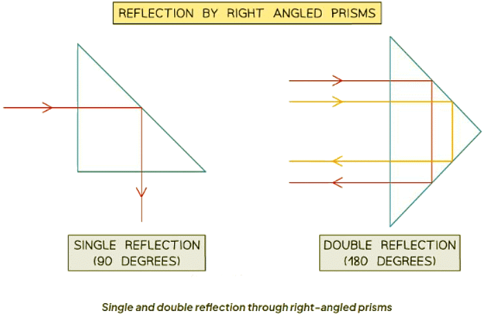 Total Internal Reflection | Physics for GCSE/IGCSE - Class 10
