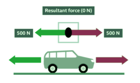 Force Diagrams and Resultant Forces - Year 7