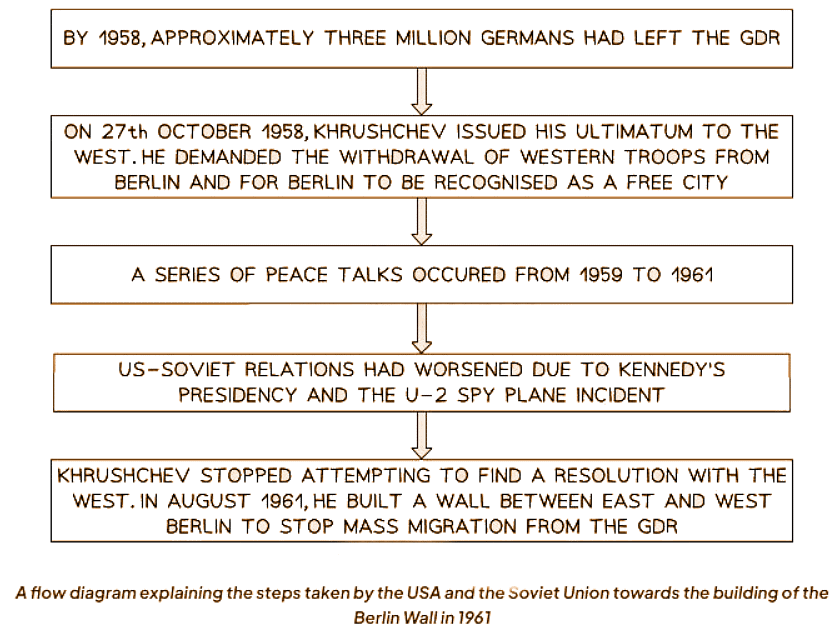 Why was the Berlin Wall Built in 1961? | History for GCSE/IGCSE - Class 10