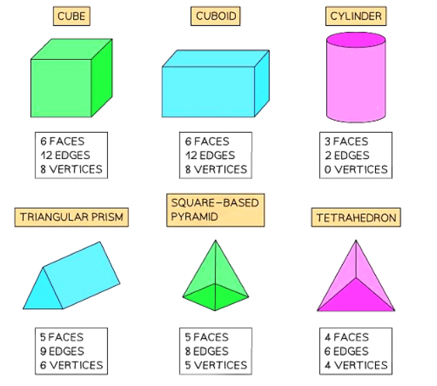 3D Shapes | Mathematics for GCSE/IGCSE - Class 10
