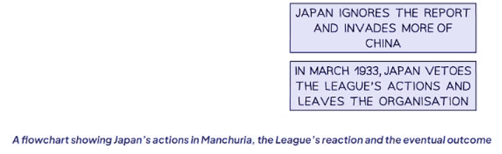 The League of Nations & the Manchurian Crisis | History for GCSE/IGCSE - Class 10
