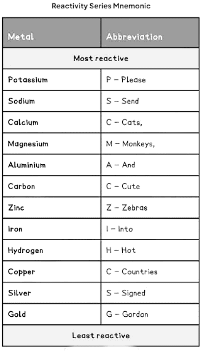 Reactivity Series | Chemistry for GCSE/IGCSE - Class 10