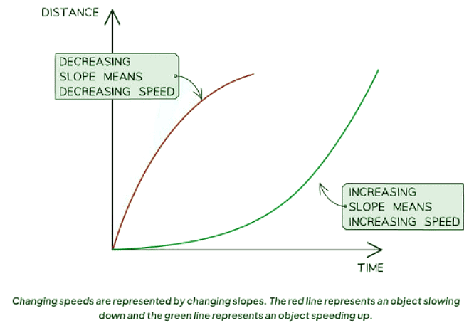 Distance-Time Graphs | Physics for GCSE/IGCSE - Class 10