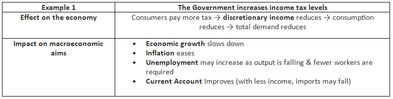 Fiscal Policy Measures | Economics for GCSE/IGCSE - Year 11