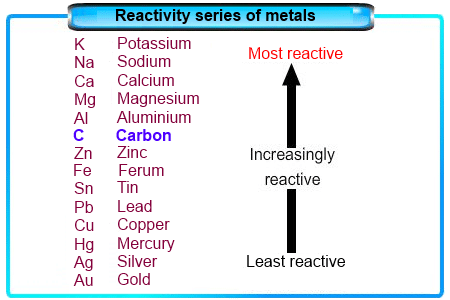 Eletrolysos of Aqueous Solutions | Chemistry for GCSE/IGCSE - Class 10