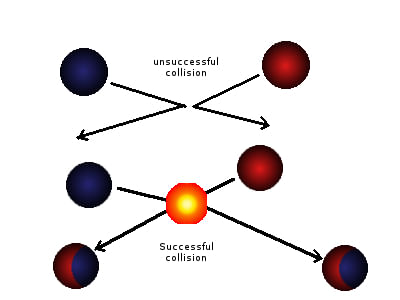 Diagram showing a successful and an unsuccessful collision 