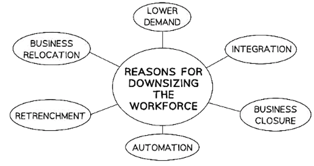 Downsizing the Workforce | Business Studies for GCSE/IGCSE - Class 10