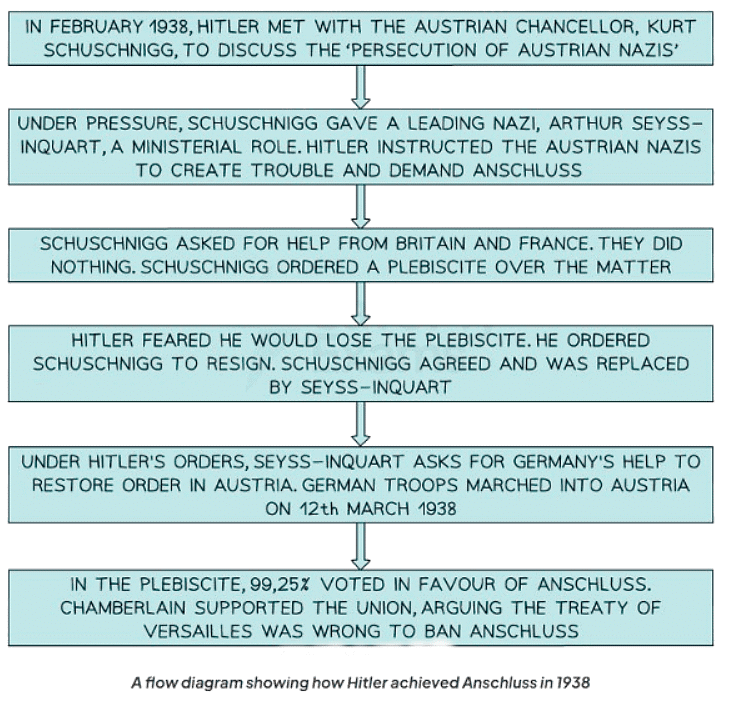How Did Appeasement Work in Practice? | History for GCSE/IGCSE - Year 11