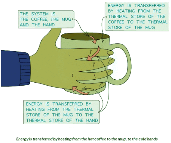 Energy Stores & Transfers | Physics for GCSE/IGCSE - Class 10