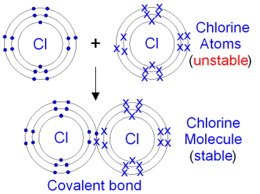 Covalent Bonds | Chemistry for GCSE/IGCSE - Year 11