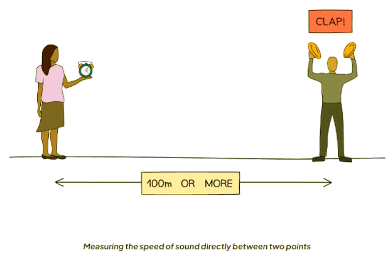 Measuring the Speed of Sound | Physics for GCSE/IGCSE - Class 10