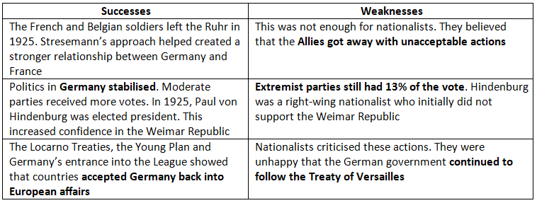 Did the Republic Recover After 1923? | History for GCSE/IGCSE - Class 10