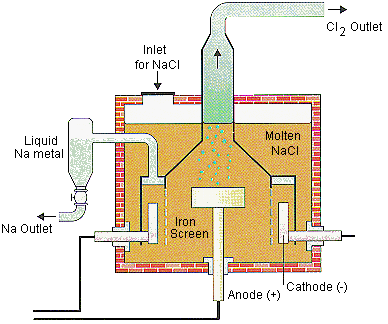 Electrolysis of Aqueous Sodium Chloride and Dilute Sulfuric Acid | Chemistry for GCSE/IGCSE - Class 10