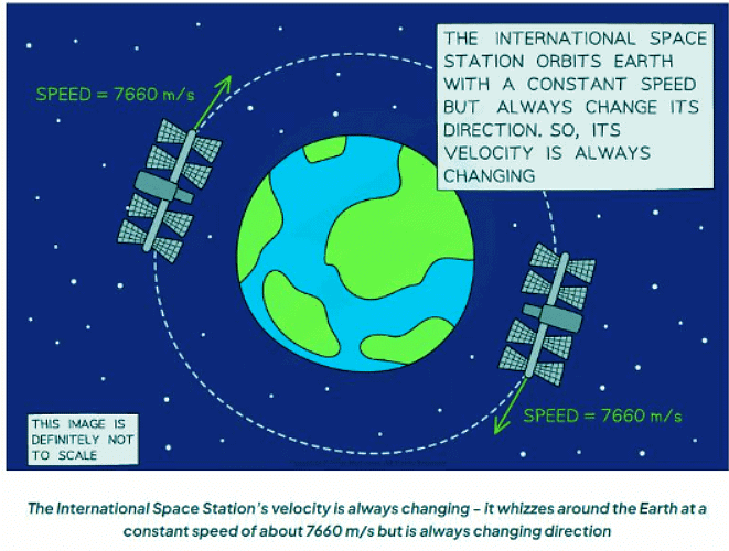 Circular Motion | Physics for GCSE/IGCSE - Class 10