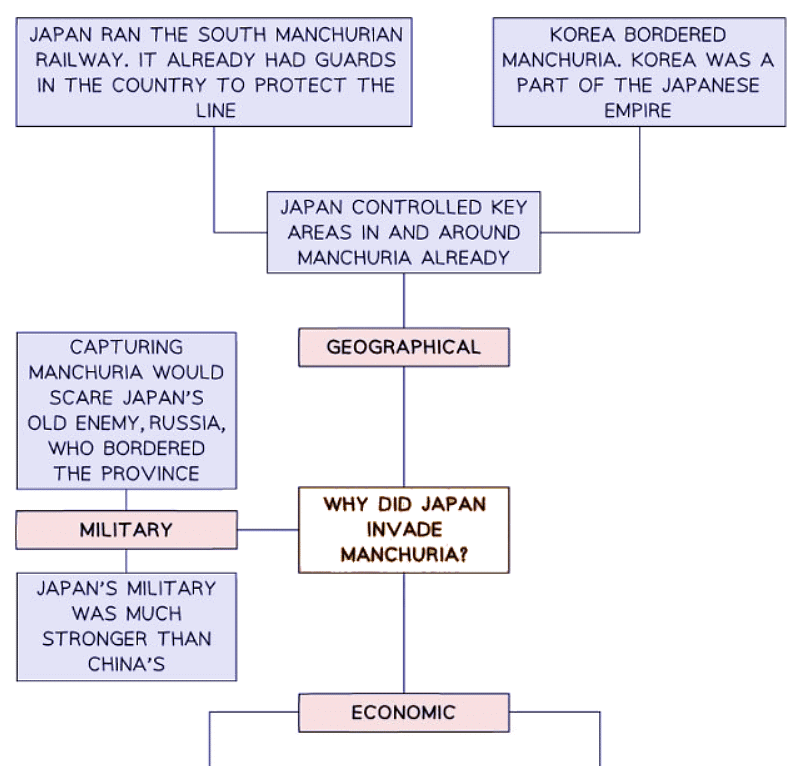 The League of Nations & the Manchurian Crisis | History for GCSE/IGCSE - Class 10