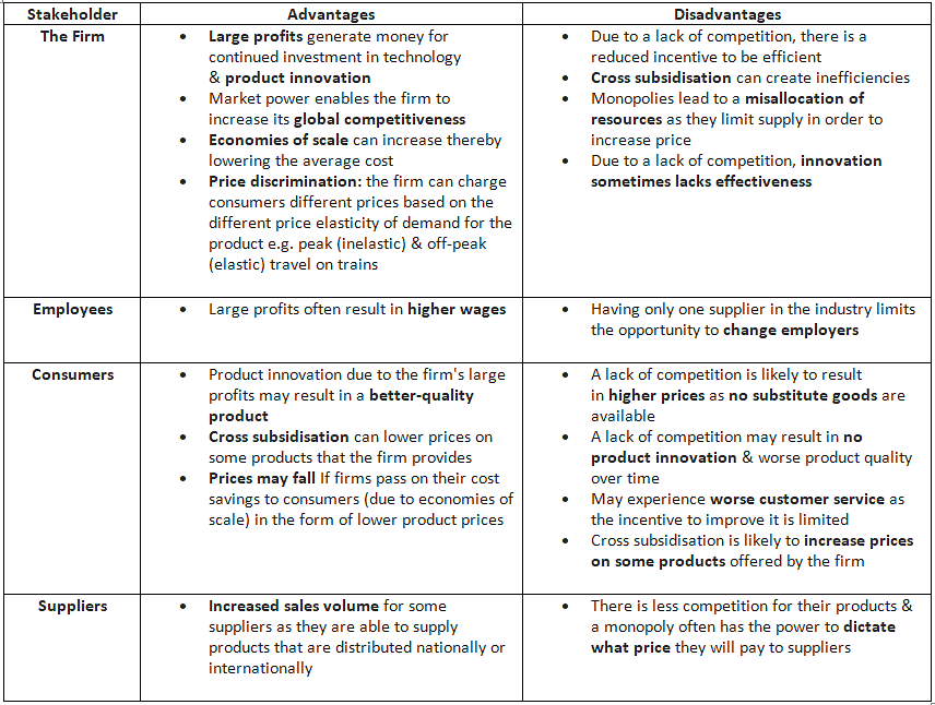 Monopoly Markets | Economics for GCSE/IGCSE - Class 10