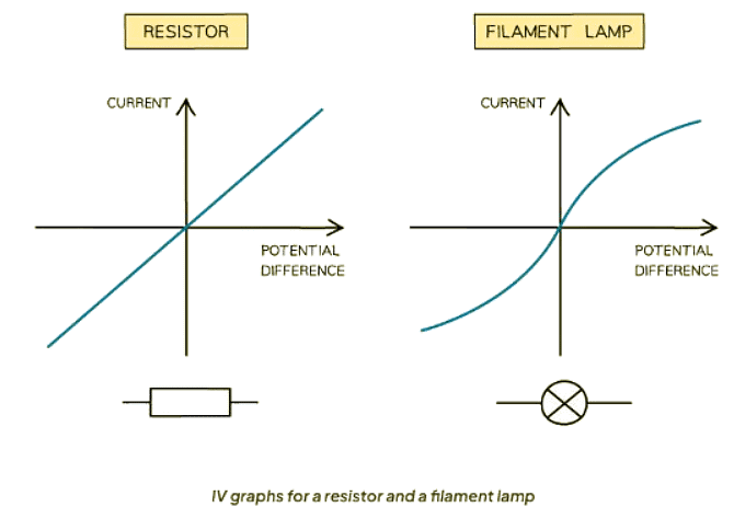 Resistance | Physics for GCSE/IGCSE - Class 10