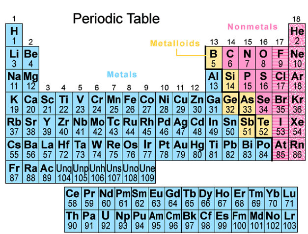 What is Periodic Table? | Chemistry for GCSE/IGCSE - Class 10