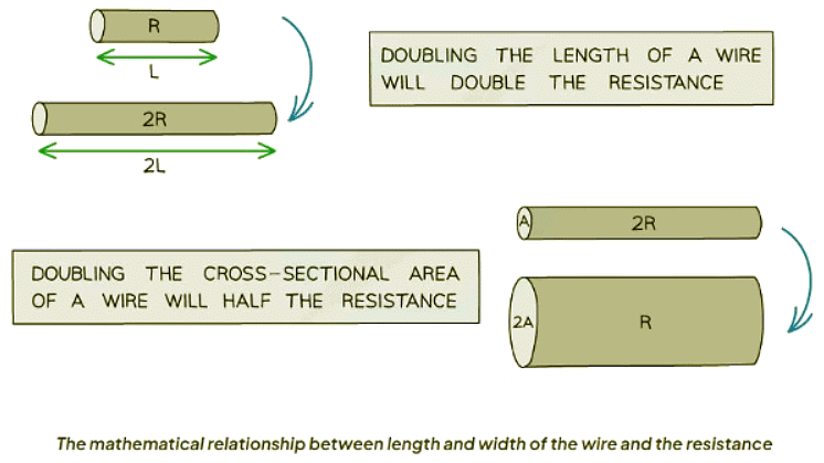 Resistance of a Wire | Physics for GCSE/IGCSE - Class 10